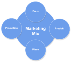Das 4P-Modell im Marketing