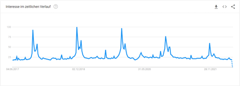 Google Trends für Roomba