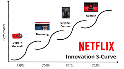 Innovation S-Curve von Netflix