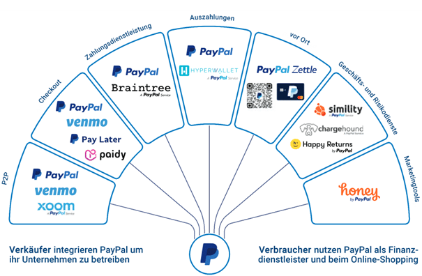 In diesen Geschäftsfeldern ist der PayPal Konzern aktiv.