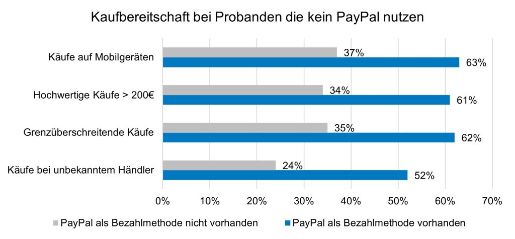 Kaufbereitschaft von Nutzern, die noch keine PayPal Kunden sind.