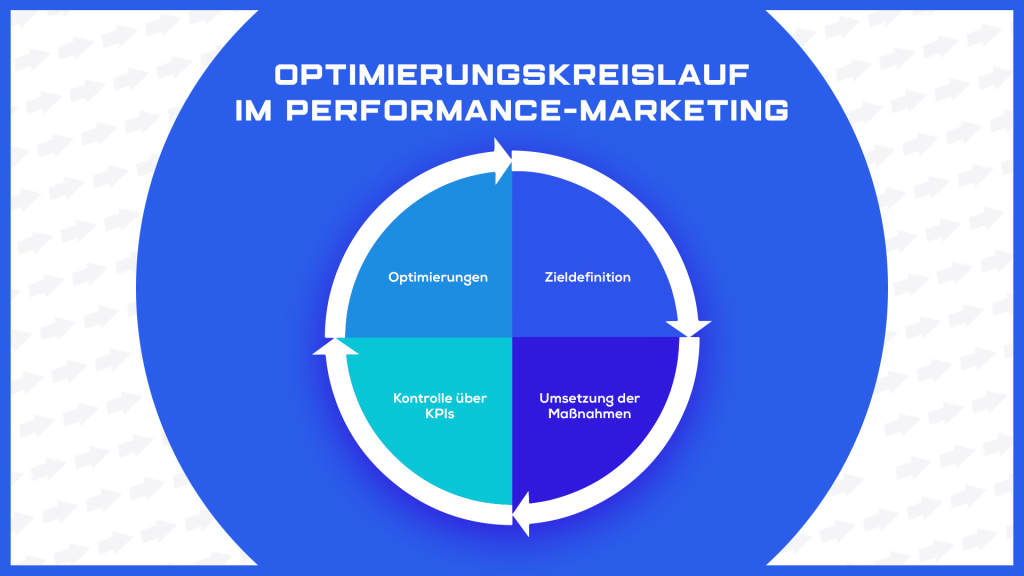 Der genaue Kreislauf des Performance Marketing.