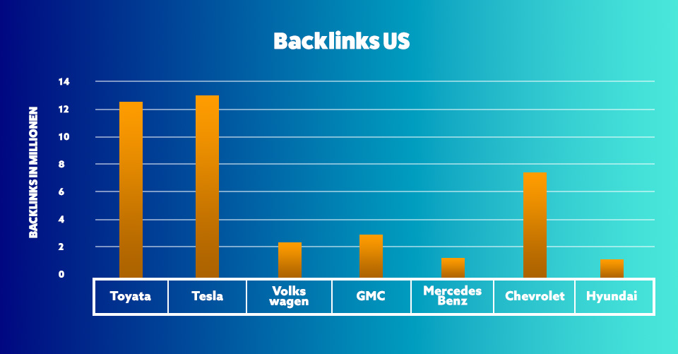 Backlinks Tesla