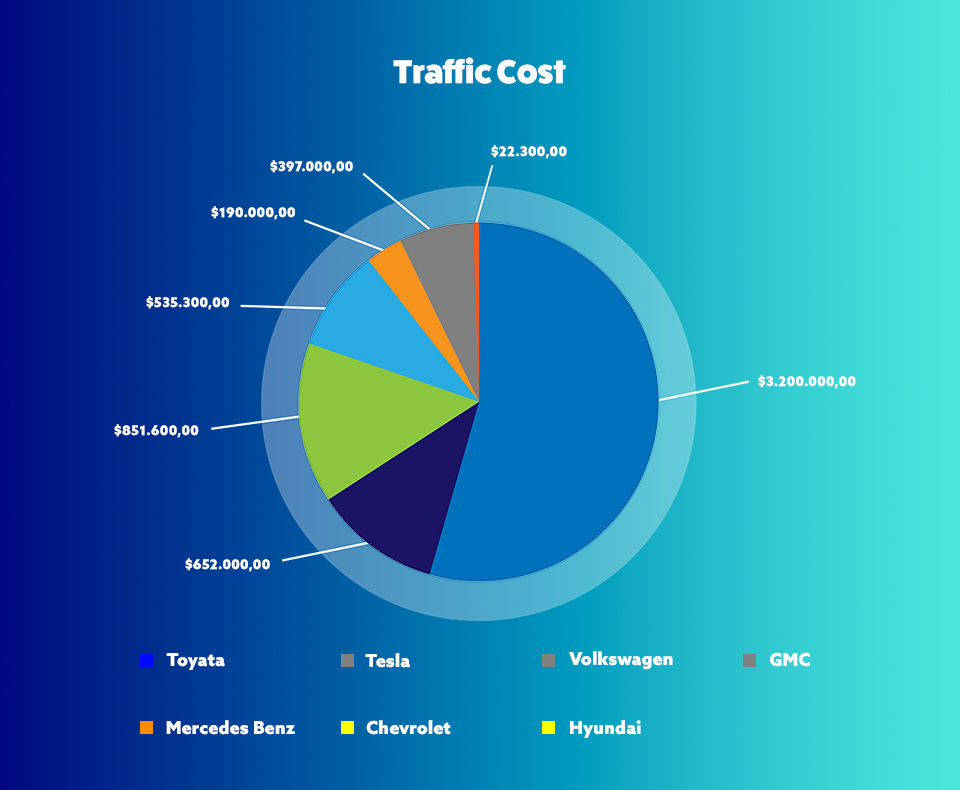 Traffic-Kosten Tesla